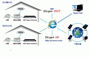 skype總機 應用2