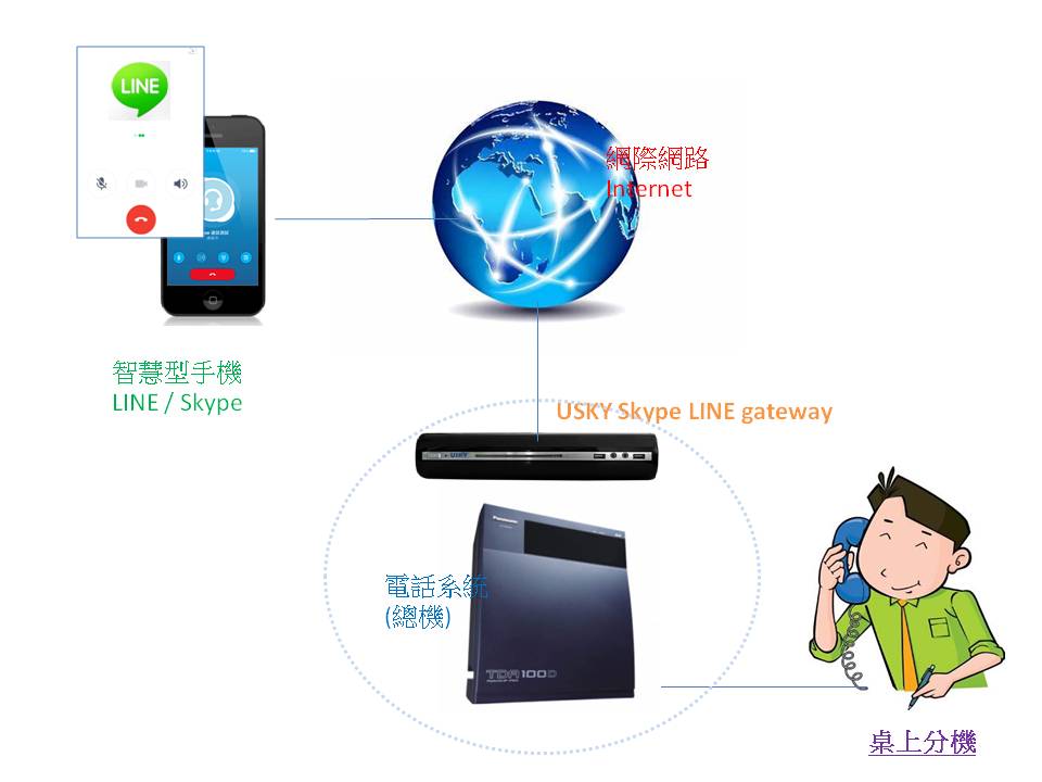 Skype LINE gateway LINE總機系統 架構圖